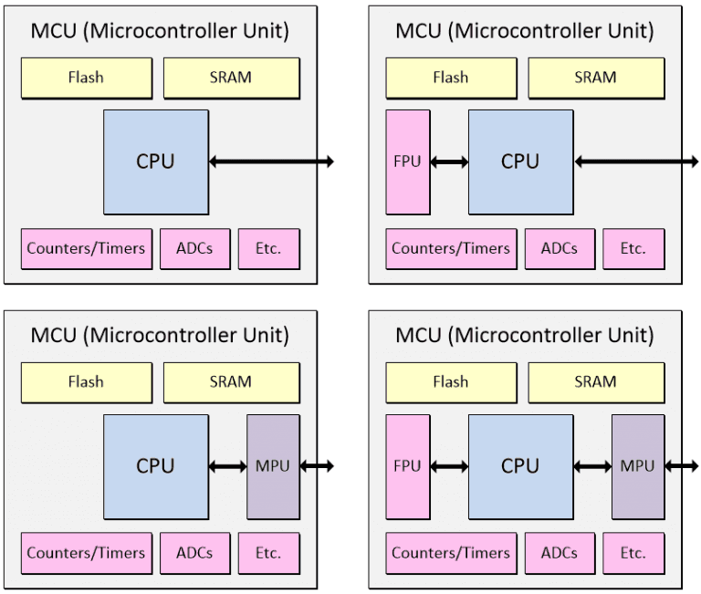 IoT Device Development Guide: How to Develop IoT Devices and Choose The Right MCU, SoC, or MPU? 4 image 1