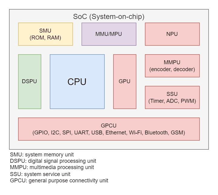 IoT Device Development Guide: How to Develop IoT Devices and Choose The Right MCU, SoC, or MPU? 5 image 2
