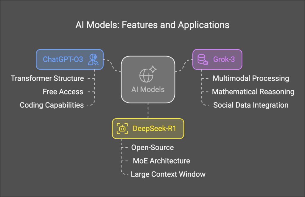 ChatGPT-O3 vs. Grok-3 vs. DeepSeek-R1: Three Major AI Model Comparison – Technical Architecture, Reasoning Ability, and Applications 1 image