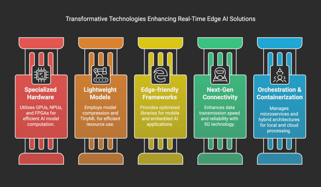 Real-Time AI Edge Computing: Edge AI Accelerating Real-time AI Applications 2 image 1