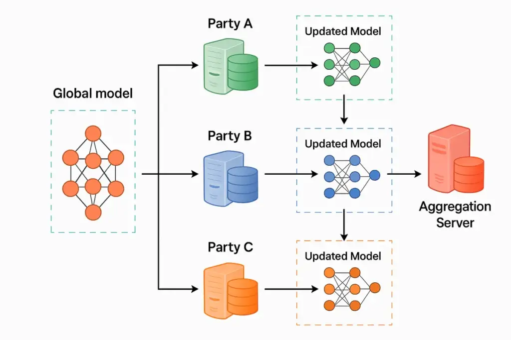What is Federated Learning: Taking Flower.ai as an Example to Achieve Collaborative Modeling with Privacy Protection 5 Federated Learning schematic diagram