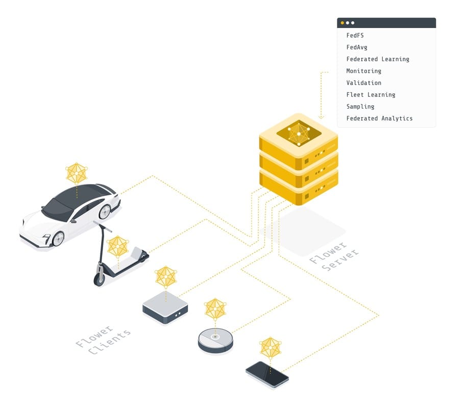 What is Federated Learning: Taking Flower.ai as an Example to Achieve Collaborative Modeling with Privacy Protection 6 Flower federated learning nodes
