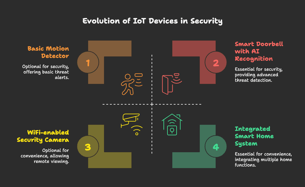 IoT Home Security: The Smart Shift from Cool Gadgets to Essential Protection 4 image