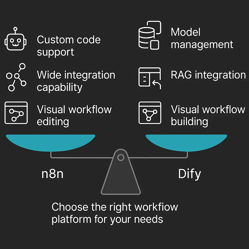 n8n vs Dify: Best AI Workflow Automation Platform? 4 ai-workflow-automation-features-n8n-vs-Dify