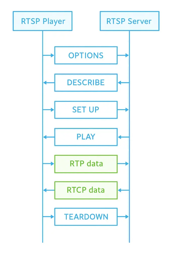 SmolRTSP: Open-Source Practices for Efficient RTSP Streaming in Embedded Systems 2 RTSP workflow