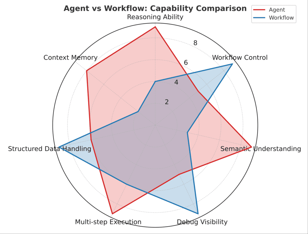 What’s the Difference Between Dify Agent and Dify Workflow? 4 agent vs workflow radar