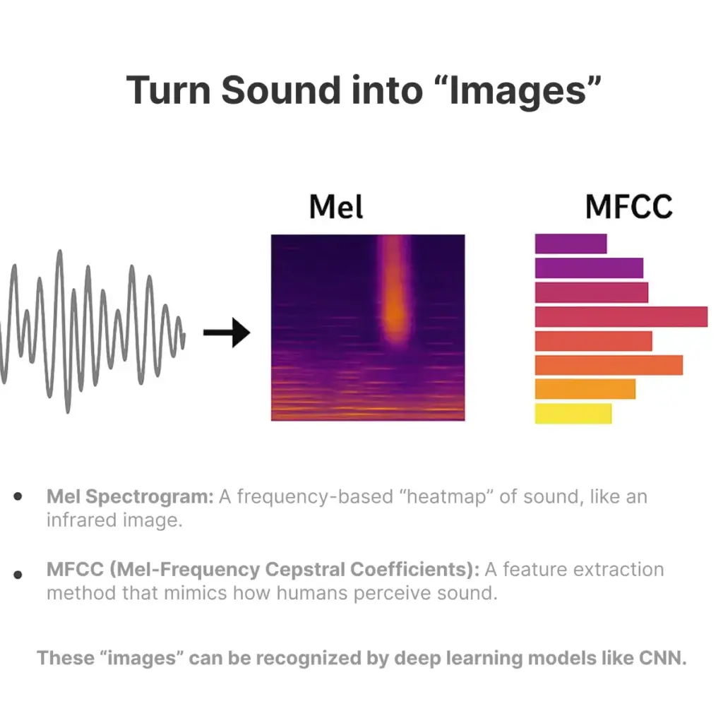 Seeing Sound: AI Sound Recognition for Unattended Industrial Monitoring 4 ai-sound-recognition