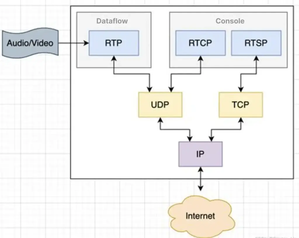 SmolRTSP: Open-Source Practices for Efficient RTSP Streaming in Embedded Systems 1 what is rtsp