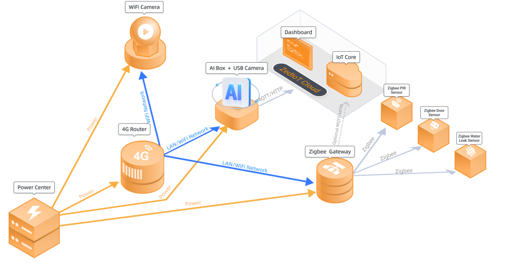 Retail Store Security Systems by ZedIoT – How AIoT Makes Smart Stores Safer & Simpler 3 deployment roadmap for retail store security systems using ZedIoT