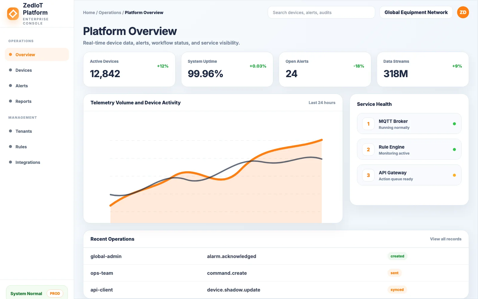 ZedIoT IoT Cloud Platform