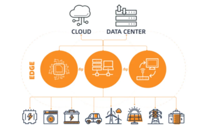 Edge computing solution for device cloud integration