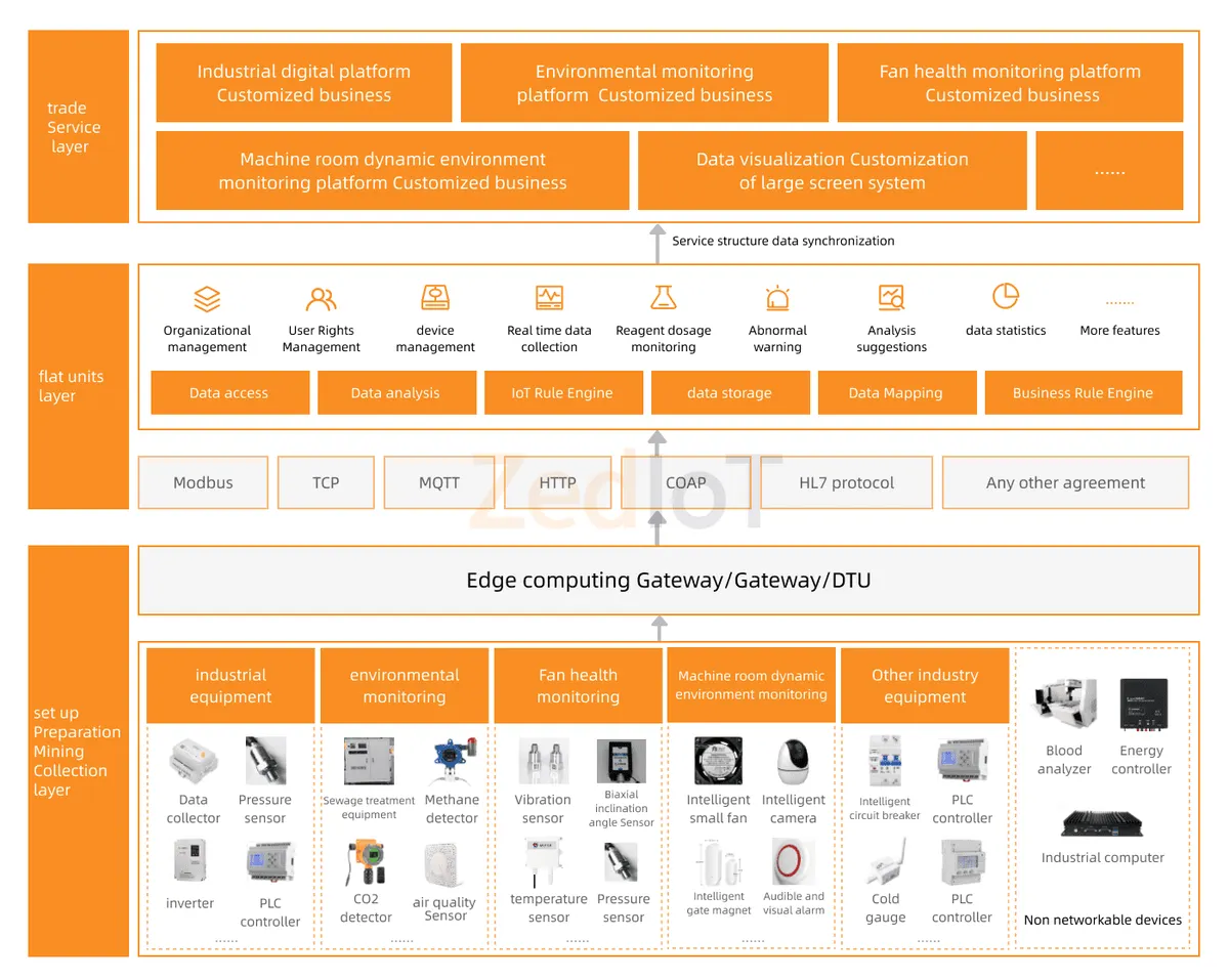 Private IoT platform architecture and integration workflow