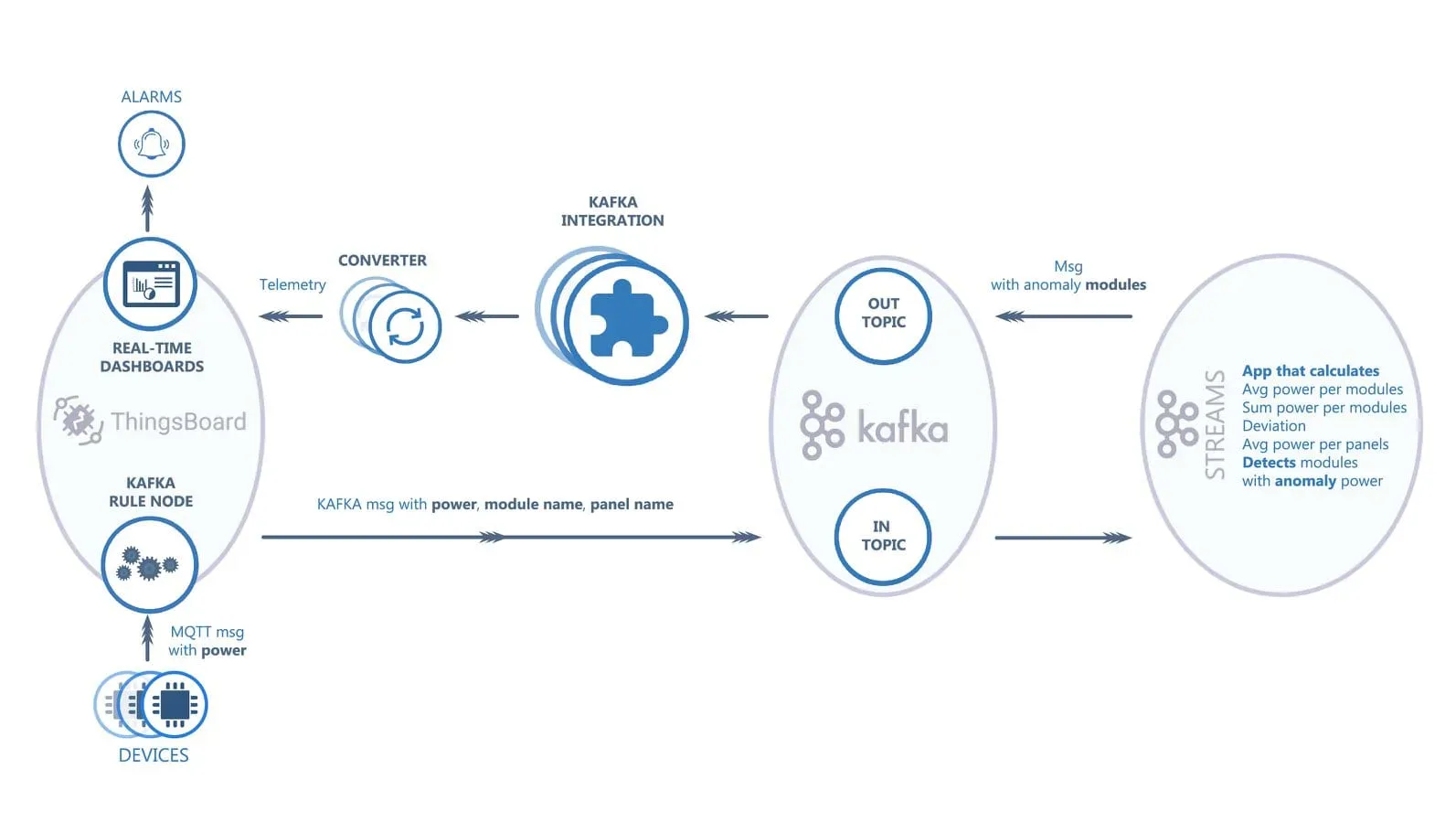 ThingsBoard rule engine integrated with Kafka data processing and anomaly detection