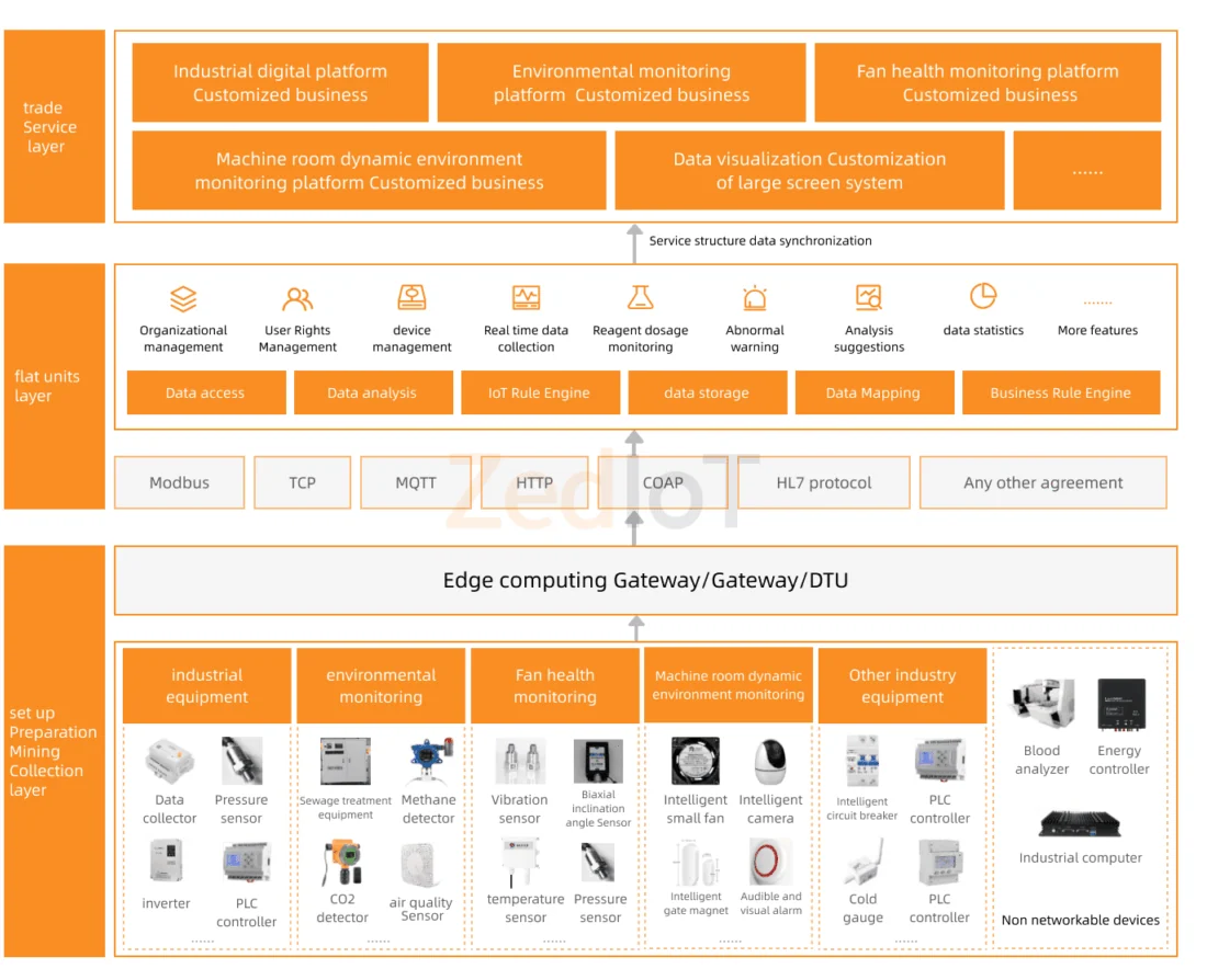 IoT device operations dashboard