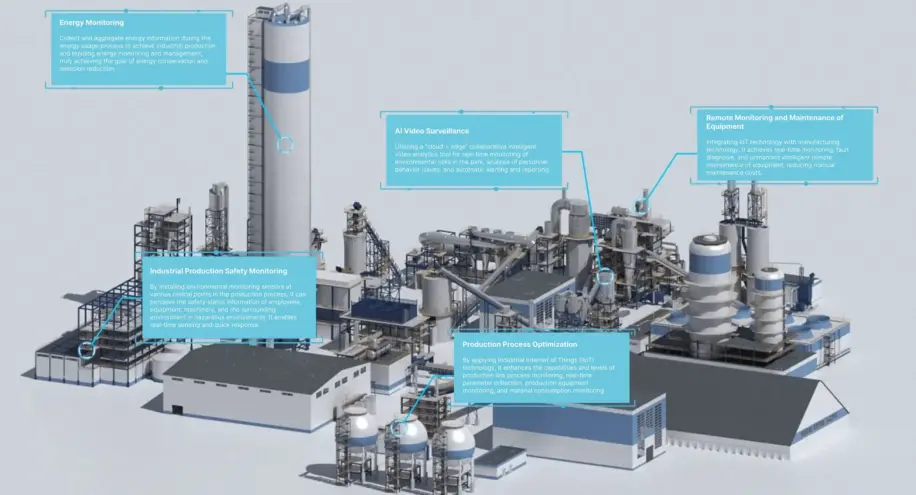 Industrial IoT monitoring dashboard and field equipment