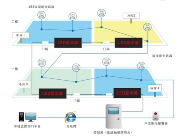 Smart Logistics Cold Chain Transportation Management Platform For A